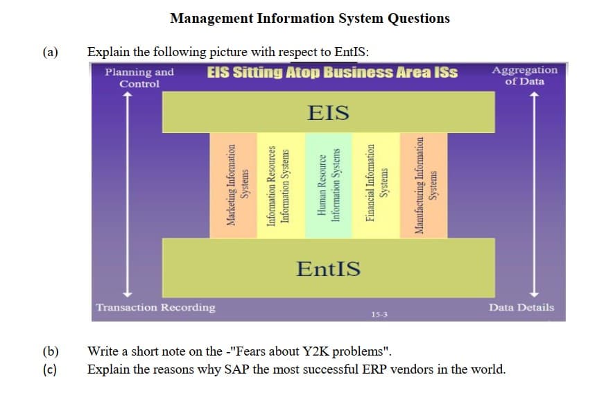 Management Information System Questions
(а)
Explain the following picture with respect to EntIS:
Planning and
EIS Sitting Atop Business Area ISs
Aggregation
Control
of Data
EIS
EntIS
Transaction Recording
Data Details
15-3
(b)
Write a short note on the -"Fears about Y2K problems".
Explain the reasons why SAP the most successful ERP vendors in the world.
(c)
Marketing Information
Systems
Information Resources
Information Systems
Human Resource
Information Systems
Financial Information
Systems
Manufacturing Information
Systems
