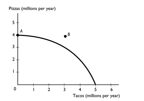 Pizzas (millions per year)
5
A
4
B
2
+
+
4
5
6
Tacos (millions per year)
3.
2.
3.
