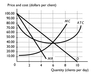 Price and cost (dollars per client)
100.00
90.00
MC
80.00
ATC
70.00
60.00
50.00
40.00
30.00
20.00
10.00
D
MR
+
4
8
10
Quantity (clients per day)
2.
