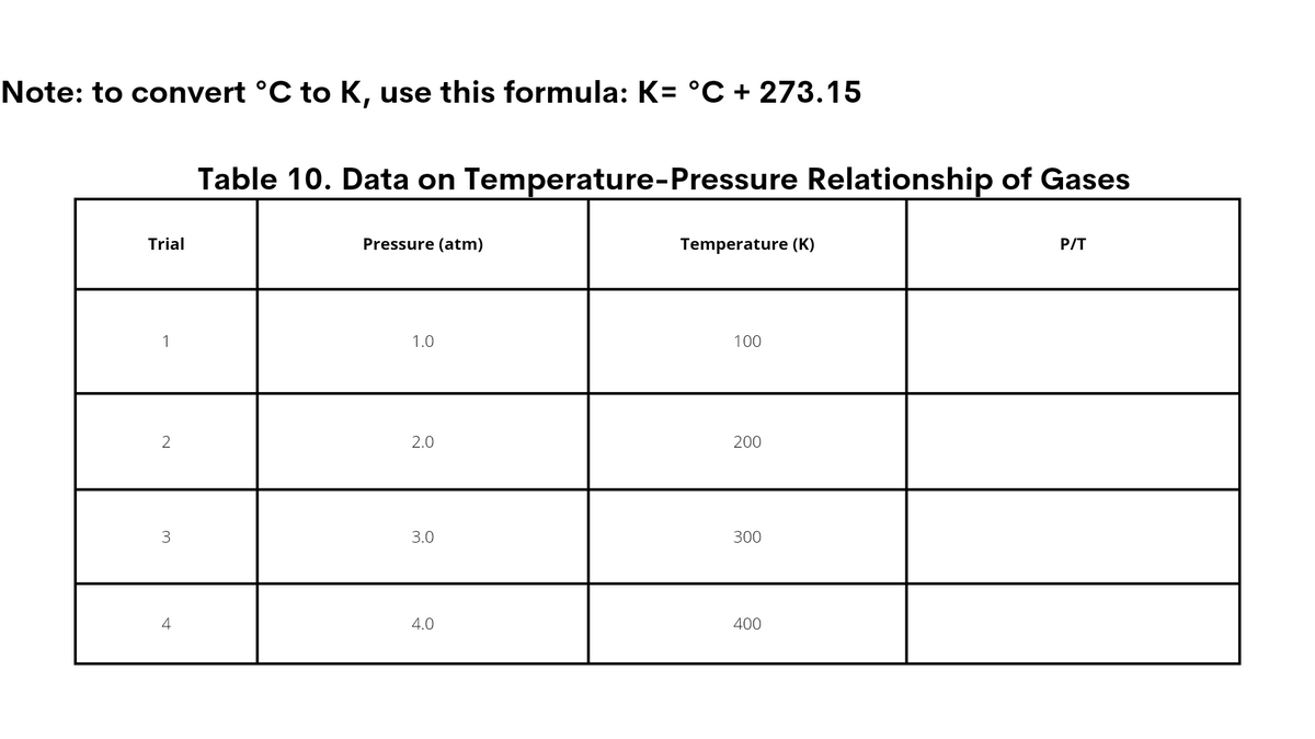 Note: to convert °C to K, use this formula: K= °C + 273.15
Table 10. Data on Temperature-Pressure Relationship of Gases
Trial
Pressure (atm)
Temperature (K)
P/T
1
1.0
100
2
2.0
200
3
3.0
300
4
4.0
400
