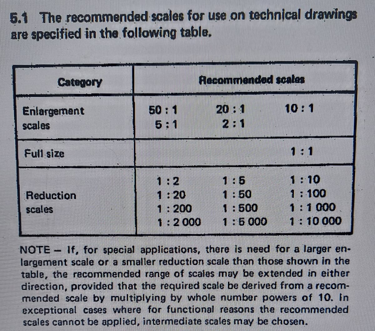 5.1 The recommended scales for use on technical drawings
are specified in the following table.
Category
Recommended scalas
10:1
Enlargement
scales
50:1
5:1
20 : 1
2:1
Full size
1:1
1:10
1:100
1:1000
1:10 000
1:5
1:50
1:2
1:20
1:200
1:2 000
Reduction
scales
1:500
1:5 000
NOTE - If, for special applications, there is need for a larger en-
largement scale or a smaller reduction scale than those shown in the
table, the recommended range of scales may be extended in either
direction, provided that the required scale be derived from a recom-
mended scale by multiplying by whole number powers of 10. In
exceptional cases where for functional reasons the recommended
scales cannot be applied, intermediate scales may be chosen.
