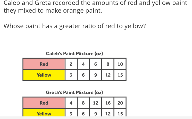 Caleb and Greta recorded the amounts of red and yellow paint
they mixed to make orange paint.
Whose paint has a greater ratio of red to yellow?
Caleb's Paint Mixture (oz)
Red
2| 4
6 8
10
Yellow
3
6
12
15
Greta's Paint Mixture (oz)
8 12 16 20
Red
4
Yellow
3
6
9
12
15
