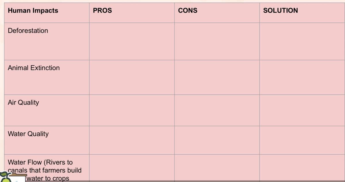 Human Impacts
PROS
CONS
SOLUTION
Deforestation
Animal Extinction
Air Quality
Water Quality
Water Flow (Rivers to
canals that farmers build
Twater to crops
