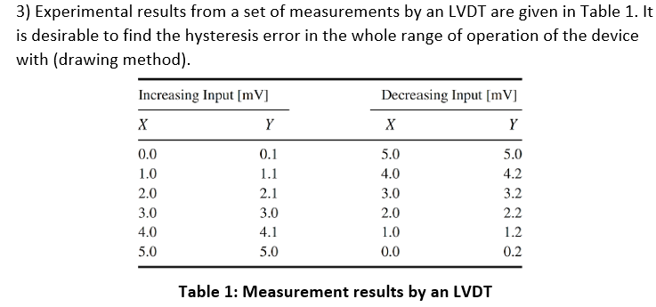 3) Experimental results from a set of measurements by an LVDT are given in Table 1. It
is desirable to find the hysteresis error in the whole range of operation of the device
with (drawing method).
Increasing Input [mV]
Decreasing Input [mV]
Y
X
Y
0.0
0.1
5.0
5.0
1.0
1.1
4.0
4.2
2.0
2.1
3.0
3.2
3.0
3.0
2.0
2.2
4.0
4.1
1.0
1.2
5.0
5.0
0.0
0.2
Table 1: Measurement results by an LVDT
