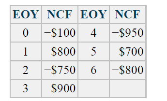 ΕΟΥ ΝCF ΕΟΥ NCF
0 -$100
-$950
1
$800
5
$700
2
-$750
6 -$800
3
$900
4-
