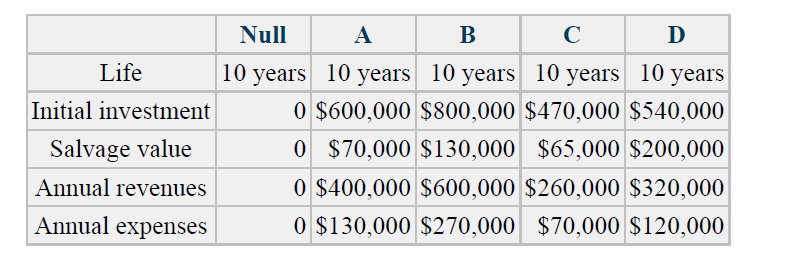 Null
A
В
C
D
Life
|10 years 10 years 10 years 10 years 10 years
0 $600,000 $800,000 $470,000 $540,000
0 $70,000 $130,000 $65,000 $200,000
Initial investment
Salvage value
O $400,000 $600,000 $260,000 $320,000
O $130,000 $270,000 $70,000 $120,000
Annual revenues
Annual expenses
