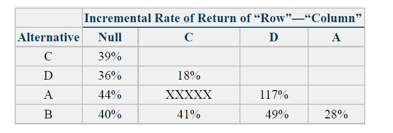 Incremental Rate of Return of “Row"_“Column"
Alternative
Null
C
D
A
C
39%
D
36%
18%
A
44%
ХXXXX
117%
В
40%
41%
49%
28%
