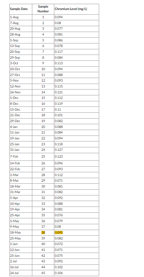 Sample
Sample Date
Chromium Level (mg/L)
Number
1-Aug
1
0.094
7-Aug
2
0.08
20-Aug
3
0.077
28-Aug
0.081
5-Sep
0.086
13-Sep
0.078
20-Sep
7
0.117
29-Sep
8
0.084
3-Oct
9
0.113
10-Oct
10
0.094
27-Oct
11
0.088
5-Nov
12
0.093
12-Nov
13
0.115
26-Nov
14
0.121
1-Dec
15
0.112
8-Dec
16
0.119
15-Dec
17
0.11
21-Dec
18
0.101
29-Dec
19
0.082
4-Jan
20
0.088
11-Jan
21
0.084
19-Jan
22
0.094
25-Jan
23
0.118
31-Jan
24
0.127
7-Feb
25
0.123
14-Feb
26
0.096
22-Feb
27
0.093
1-Mar
28
0.112
8-Mar
29
0.071
18-Mar
30
0.081
31-Mar
31
0.082
5-Аpr
32
0.092
10-Apr
19-Apr
33
0.088
34
0.081
25-Apr
35
0.076
1-May
9-May
36
0.079
37
0.08
18-May
38
0.091
25-May
39
0.082
1-Jun
40
0.072
12-Jun
41
0.071
25-Jun
42
0.075
2-Jul
43
0.092
16-Jul
44
0.102
24-Jul
45
0.106
