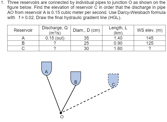 1. Three reservoirs are connected by individual pipes to junction O as shown on the
figure below. Find the elevation of reservoir C in order that the discharge in pipe
AO from reservoir A is 0.15 cubic meter per second. Use Darcy-Weisbach formula
with f= 0.02. Draw the final hydraulic gradient line (HGL).
Discharge, Q
|(m³/s)
0.15 (out)
Length, L
(km)
1.40
Reservoir
Diam., D (cm)
WS elev. (m)
A
35
145
?
25
0.90
125
?
30
1.60
A
B
