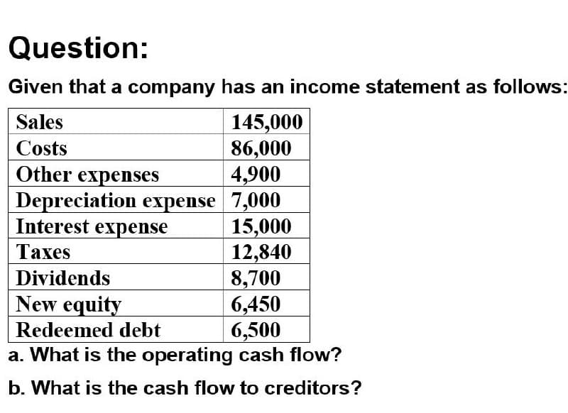 Question:
Given that a company has an income statement as follows:
Sales
Costs
145,000
86,000
Other expenses
4,900
| Depreciation expense 7,000
Interest expense
15,000
Taxes
12,840
Dividends
8,700
New equity
Redeemed debt
6,450
6,500
a. What is the operating cash flow?
b. What is the cash flow to creditors?