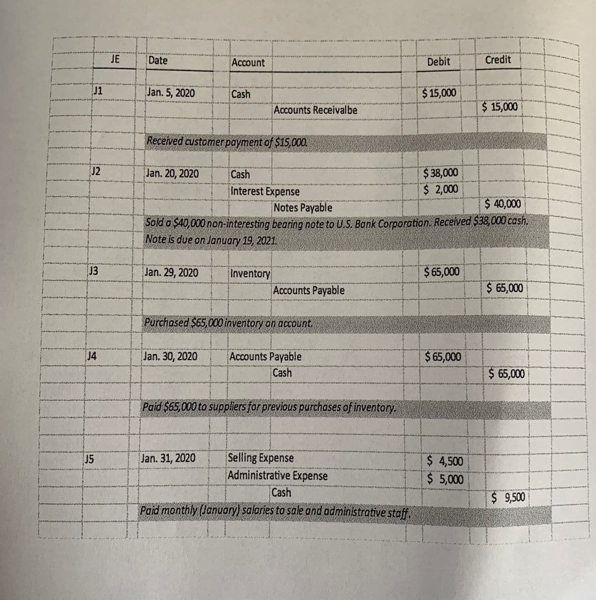 JE
Date
Account
Debit
Credit
J1
Jan. 5, 2020
Cash
$15,000
Accounts Receivalbe
$ 15,000
Received customer payment of $15,000.
J2
$38,000
$ 2,000
Jan. 20, 2020
Cash
Interest Expense
Notes Payable
$ 40,000
Sold a $40,000 non-interesting bearing note to U.S. Bank Corporation. Received $38,000 cash,
Note is due on lanuary 19, 2021.
Jan. 29, 2020
Inventory
$ 65,000
Accounts Payable
$ 65,000
Purchased $65,000 inventory on account.
$65,000
Accounts Payable
Cash
J4
Jan. 30, 2020
$ 65,000
Paid $65,000 to suppliers for previous purchases of inventory.
Selling Expense
Administrative Expense
J5
Jan. 31, 2020
$ 4,500
$ 5,000
Cash
$ 9,500
Paid monthly (January) salaries to sale and administrative staff.
...
3.
