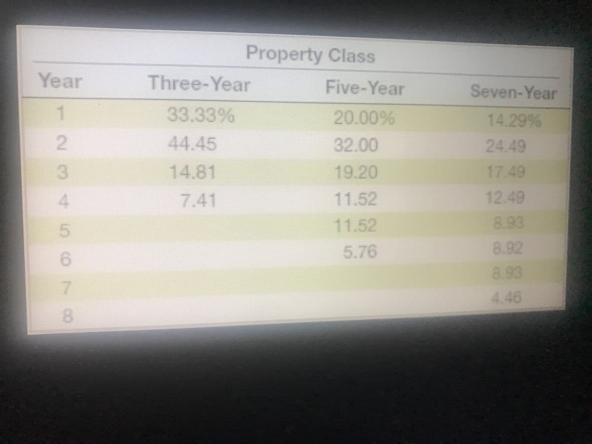 Property Class
Year
Three-Year
Five-Year
Seven-Year
1
33.33%
20.00%
14.29%
44.45
32.00
24.49
14.81
19.20
17.49
7.41
11.52
12.49
11.52
8.93
5.76
8.92
8.93
4.46
284 507 0
