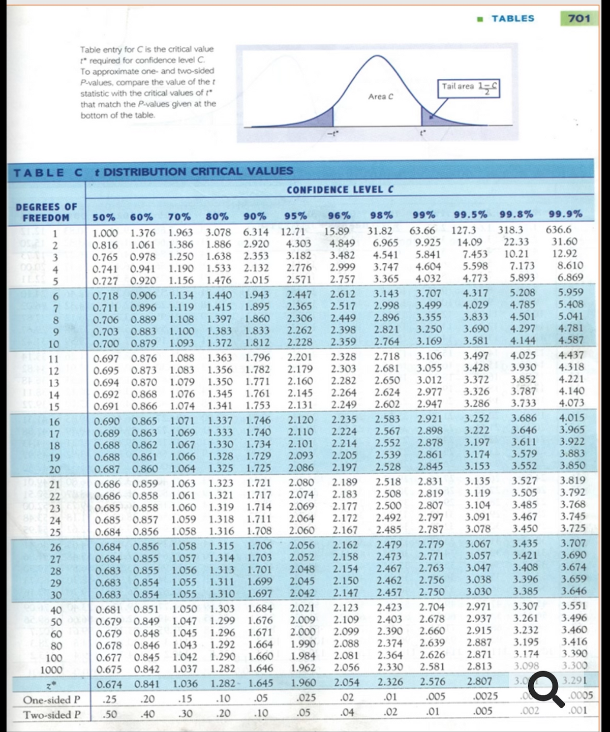 - TABLES
701
Table entry for C is the critical value
* required for confidence level C.
To approximate one- and two-sided
P-values, compare the value of the t
statistic with the critical values of t"
Tail area 15
Area C
that match the P-values given at the
bottom of the table.
TABLEC
t DISTRIBUTION CRITICAL VALUES
CONFIDENCE LEVEL C
DEGREES OF
FREEDOM
50%
60%
70%
80%
90%
95%
96%
98%
99%
99.5%
99.8%
99.9%
636.6
63.66
9.925
127.3
14.09
7.453
5.598
318.3
31.82
6.965
1.963
1.386
1.250
1.190
1.156
6.314
2.920
2.353
2.132
12.71
4.303
3.182
2.776
2.571
15.89
4.849
3.482
2.999
3.078
1.000
1.376
0.816
1.061
0.978
0.765
0.741
0.941
0.727 0.920
1
31.60
12.92
1.886
22.33
4.541
3.747
5.841
4.604
4.032
10.21
7.173
5.893
1.638
00.05
8.610
1.533
1.476
4
ILS 5
2.015
2.757
3.365
4.773
6.869
5.208
4.785
4.501
4.297
4.144
5.959
4.317
4.029
2.612
2.517
2.449
2.398
2.359
3.707
3.499
3.355
3.250
3.143
2.998
0.718 0.906
0.896
0.889
0.883
0.879
1.440
1.415
1.397
1.383
1.372
1.943
1.895
1.860
1.833
1.812
2.447
2.365
2.306
2.262
2.228
6.
1.134
5.408
5.041
4.781
4.587
7
0.711
1.119
2.896
2.821
2.764
3.833
8.
9.
0.706
0.703
0.700
1.108
1.100
3.690
3.581
10
1.093
3.169
2.718
2.681
2.650
2.624
3.106
3.055
3.012
2.977
2.947
3.497
3.428
3.372
4.025
3.930
3.852
3.787
3.733
4.437
4.318
4.221
4.140
1.363
1.356
1.796
1.782
2.201
2.179
2.160
2.145
2.328
0.697 0.876
0.695 0.873
0.694
0.692 0.868 1.076 1.345
0.691
11
1.088
12
1.083
2.303
2.282
2.264
2.249
13
0.870 1.079
1.350
1.771
14
1.761
3.326
15
0.866 1.074
1.341
1.753
2.131
2.602
3.286
4.073
4.015
3.965
3.922
3.883
3.850
3.252
3.222
3.686
3.646
3.611
3.579
2.921
2.898
1.746
1.740
1.734
2.235
2.224
2.214
2.583
2.567
2.552
2.539
2.528
2.120
0.865 1.071
1.069
1.067
1.066
1.064
1.337
0.690
0.689
16
2.110
0.863
0.862
17
1.333
2.878
2.861
2.845
18
0.688
1.330
2.101
3.197
2.093
2.086
3.174
3.153
2.205
1.328
1.325
1.729
1.725
19
0.688
0.861
20
0.687
0.860
2.197
3.552
3.527
3.505
3.485
3.467
3.450
3.819
3.792
3.768
3.745
3.725
3.135
2.189
2.183
2.518
2.508
2.500
2.492
2.485
2.831
1.323
1.321
1.319
1.721
1.717
1.714
1.711
1.708
2.080
2.074
2.069
2.064
0.686 0.859
0.858
0.686
1.063
1.061
2.819
3.119
22
GO.S23
3.104
1.060
1.059
1.058
2.177
2.172
2.167
2.807
2.797
2.787
0.685
0.858
1.318
3.091
0.685 0.857
0.684 0.856
24
25
1.316
2.060
3.078
3.435
3.421
3.408
3.396
3.385
2.779
3.067
3.707
1.706
1.703
1.701
1.699
1.697
2.162
2.158
2.154
2.150
2.479
2.473
2.467
2.462
2.457
1.058
1.057
1.315
1.314
1.313
2.056
0.684
0.684
0.683
0.856
0.855
26
3.690
3.057
3.047
2.771
2.052
2.048
2.045
2.042
27
2.763
2.756
3.674
3.659
3.646
28
0.855
1.056
1.311
3.038
0.854
0.854
1.055
29
30
0.683
0.683
1.055
1.310
2.147
2.750
3.030
3.551
2.971
2.937
3.307
3.261
1.050
1.047 1.299
0.679 0.848 1.045 1.296
0.846 1.043 1.292
1.042 1.290
1.037
1.684
1.676
1.671
1.664
1.660
1.646
2.123
2.109
2.099
2.088
2.081
2.056
2.423
2.403
2.390
2.374
2.364
2.330
2.704
2.678
2.660
2.639
2.626
1.303
2.021
0.681
0.679
0.851
40
50
60
80
100
1000
2.009
2.000
1.990
3.496
3.460
0.849
2.915
3.232
2.887
2.871
2.813
0.678
3.195
3.416
3.390
3.300
1.984
3.174
0.677 0.845
0.675
0.842
1.282
1.962
2.581
3.098
0.674
0.841
1.036
1.282 1.645
1.960
2.054
2.326
2.576
2.807
3.0
3.291
One-sided P
.25
.20
.15
.10
.05
.025
.02
.01
.005
.0025
.0005
Two-sided P
.50
.40
.30
.20
.10
.05
.04
.02
.01
.005
.002
.001
