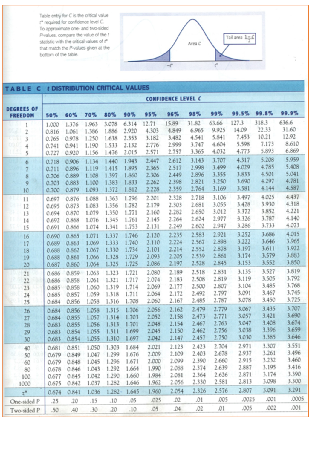 Table entry for C is the critical value
* required for confidence level C.
To approximate one- and two-sided
Pvalues, compare the value of the t
Tail area 15
statistic with the critical values of
Area C
that match the Pvalues given at the
bottom of the table.
TABLE C tDISTRIBUTION CRITICAL VALUES
CONFIDENCE LEVEL C
DEGREES OF
FREEDOM
50% 60% 70%
80%
90%
95%
96%
98%
99%
99.5% 99.8%
99.9%
1.000 1.376 1.963 3.078 6.314 12.71
0.816 1.061 1.386 1.886 2.920
0.765 0.978 1.250 1.638 2.353
0.741 0.941 1.190 1.533 2.132
0.727 0.920 1.156 1.476 2.015
15.89
4.849
3.482
2.999
2.757
63.66
9.925
5.841
4.604
4.032
127.3
14.09
7.453
5.598
4.773
318.3
22.33
10.21
7.173
5.893
636.6
31.60
12.92
8.610
6.869
31.82
4.303
3.182
2.776
2.571
6.965
4.541
3.747
3.365
2
000
4
5.959
3.707
3.499
3.355
3.250
3.169
5.208
4.785
4.501
4.297
4.144
4.317
0.718 0.906 1.134 1.440 1.943
0.711 0.896 1.119 1.415 1.895
0.706 0.889 1.108 1.397 1.860
0.703 0.883 1.100 1.383 1.833
0.700 0.879 1.093 1.372 1.812
2.447
2.365
2.306
2.262
2.228
2.612
2.517
2.449
2.398
2.359
3.143
2.998
2.896
2.821
2.764
6.
4.029
3.833
3.690
3.581
5.408
5.041
4.781
4.587
7.
10
0.697 0.876 1.088 1.363 1.796
0.695 0.873 1.083 1.356 1.782
0.694 0.870 1.079 1.350 1.771
0.692 0.868 1.076 1.345 1.761
0.691 0.866 1.074 1.341 1.753
2.201
2.179
2.160
2.145
2.131
2.328
2.303
2.282
2.264
2.249
2.718
2.681
2.650
2.624
2.602
3.106
3.055
3.012
2.977
2.947
3.497
3.428
3.372
3.326
3.286
4.025
3.930
3.852
3.787
3.733
4.437
4.318
4.221
4.140
4.073
11
12
13
14
15
0.690 0.865 1.071 1.337 1.746
0.689 0.863 1.069 1.333 1.740
0.688 0.862 1.067 1.330 1.734
0.688 0.861 1.066 1.328 1.729
0.687 0.860 1.064 1.325 1.725
2.120
2.110
2.101
2.093
2.086
2.235
2.224
2.214
2.205
2.197
2.583
2.567
2.552
2.539
2.528
2.921
2.898
2.878
2.861
2.845
3.252
3.222
3.197
3.174
3.153
3.686
3.646
3.611
3.579
3.552
4.015
3.965
3.922
3.883
3.850
16
17
18
19
20
3.527
3.505
3.485
3.819
21
22
23
24
25
0.686 0.859 1.063 1.323 1.721
0.686 0.858 1.061 1.321 1.717
0.685 0.858 1.060 1.319 1.714
0.685 0.857 1.059 1.318 1.711
0.684 0.856 1.058 1.316 1.708
2.080
2.074
2.069
2.064
2.060
2.189
2.183
2.177
2.172
2.167
2.518
2.508
2.500
2.492
2.485
2.831
2.819
2.807
3.135
3.119
3.104
3.792
3.768
2.797
2.787
3.091
3.078
3.467
3.450
3.745
3.725
3.067
3.057
3.047
3.038
3.030
3.707
26
27
28
29
30
0.684 0.856 1.058 1.315 1.706 2.056
2.052
2.048
2.045
2.042
1.703
0.683 0.855 1.056 1.313 1.701
1.699
1.310 1.697
2.162
2.158
2.154
2.150
2.147
2.479
2.473
2.467
2.462
2.457
2.779
2.771
2.763
2.756
2.750
3.435
3.421
3.408
3.396
3.385
3.690
3.674
3.659
3.646
0.684 0.855 1.057 1.314
0.683 0.854 1.055 1.311
0.683 0.854 1.055
2.423
2.403
2.390
2.374
2.704
2.678
2.660
2.639
2.626
2.581
2.971
2.937
2.915
2.887
2.871
2.813
3.307
3.261
3.232
3.195
3.174
3.098
3.551
3.496
3.460
3.416
3.390
3.300
2.123
2.109
2.099
40
50
60
80
100
1000
0.681 0.851 1.050 1.303 1.684
0.679 0.849 1.047 1.299 1.676
0.679 0.848 1.045 1.296 1.671
0.678 0.846
0.677 0.845 1.042 1.290 1.660
0.675 0.842 1.037 1.282 1.646
2.021
2.009
2.000
1.990
1.984
1.962
2.088
2.081
2.056
1.043 1.292
1.664
2.364
2.330
0.674 0.841 1.036 1.282 1.645
1.960
2.054
2.326
2.576
2.807
3.091
3.291
One-sided P
.25
.20
.15
.10
.05
.025
.02
„01
.005
„0025
.001
.0005
Two-sided P
50
40
30
.20
.10
.05
.04
.02
.01
„005
.002
.001
