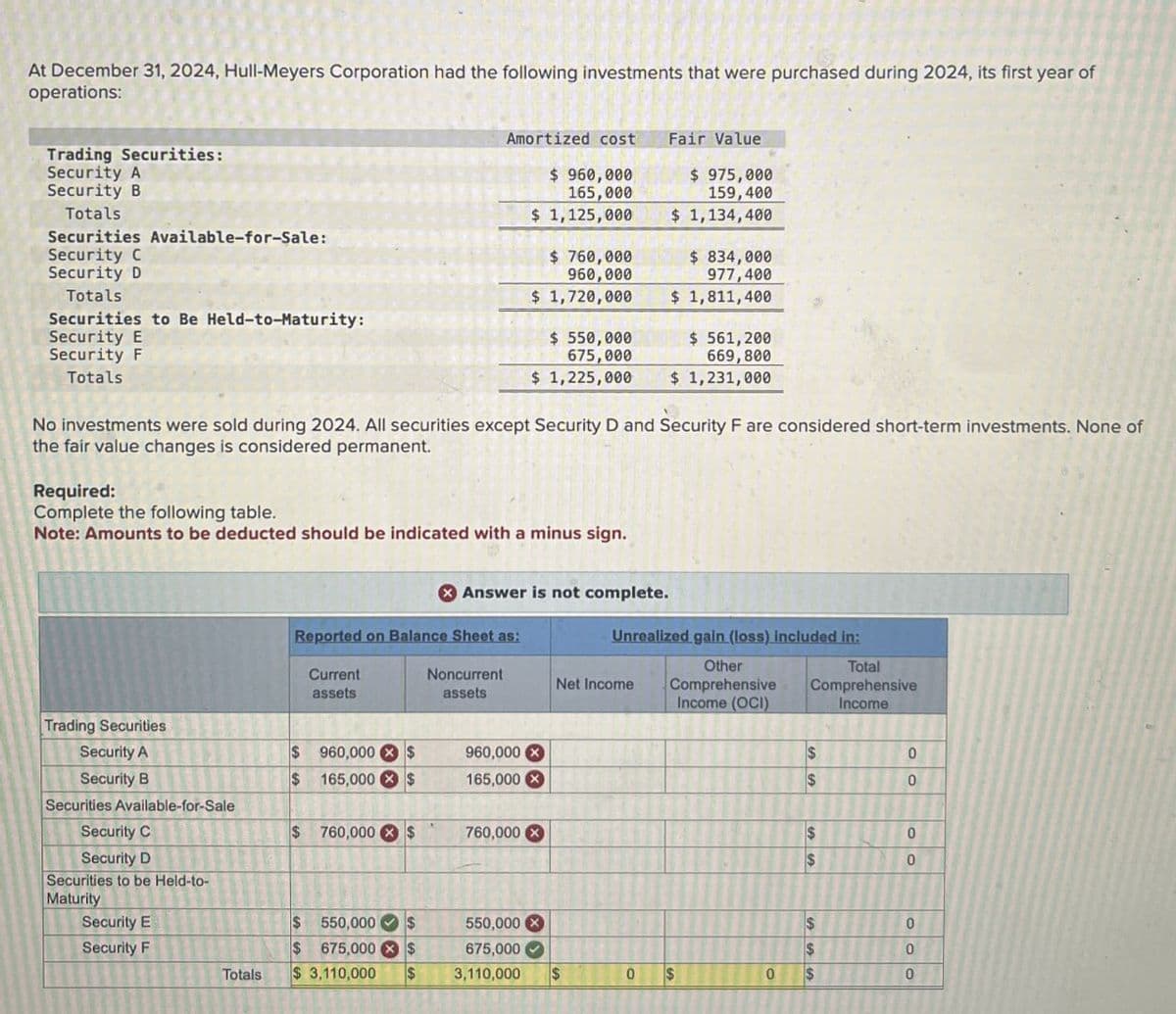 At December 31, 2024, Hull-Meyers Corporation had the following investments that were purchased during 2024, its first year of
operations:
Trading Securities:
Amortized cost
Fair Value
Security A
Totals
Security B
Securities Available-for-Sale:
Security C
Security D
Totals
Securities to Be Held-to-Maturity:
Security E
Security F
Totals
$ 960,000
165,000
$ 1,125,000
$760,000
960,000
$ 1,720,000
$ 550,000
675,000
$ 1,225,000
$ 975,000
159,400
$ 1,134,400
$ 834,000
977,400
$ 1,811,400
$ 561,200
669,800
$ 1,231,000
No investments were sold during 2024. All securities except Security D and Security F are considered short-term investments. None of
the fair value changes is considered permanent.
Required:
Complete the following table.
Note: Amounts to be deducted should be indicated with a minus sign.
Trading Securities
Security A
Security B
Securities Available-for-Sale
Security C
Security D
Securities to be Held-to-
Answer is not complete.
Reported on Balance Sheet as:
Unrealized gain (loss) included in:
Current
assets
Noncurrent
assets
Net Income
Other
Comprehensive
Income (OCI)
Total
Comprehensive
Income
$ 960,000 $
960,000
$ 165,000 $
165,000X
$
0
$
0
$760,000 $
760,000x
Maturity
Security E
Security F
Totals
SSS
$ 550,000
$675,000 $
$ 3,110,000
555
550,000
675,000
3,110,000 $
0
$
0
$
0
$
0
555
100