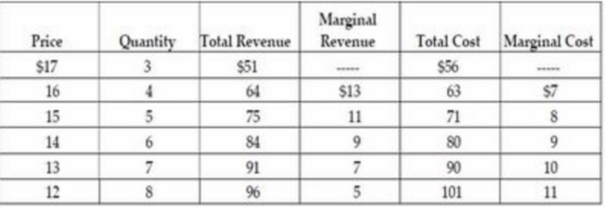 Marginal
Revenue
Price
Quantity
Total Revenue
Total Cost Marginal Cost
$17
3
$51
$56
www.
16
4.
64
$13
63
$7
15
75
11
71
8
14
84
80
13
7
91
7
90
10
12
96
101
11
