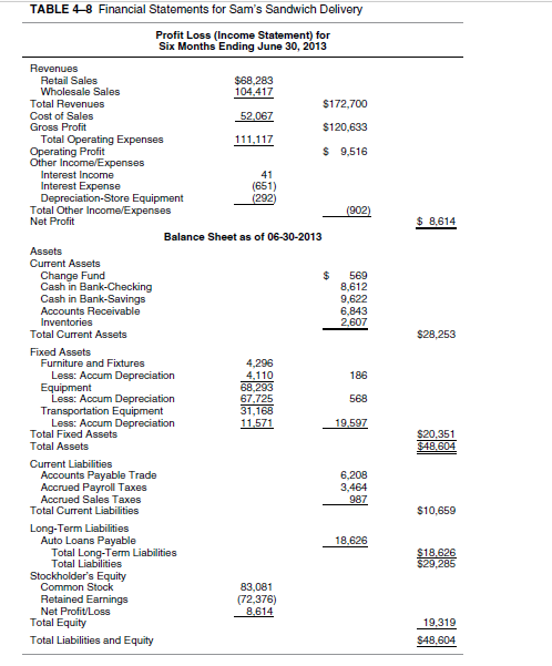 TABLE 4-8 Financial Statements for Sam's Sandwich Delivery
Profit Loss (Income Statement) for
Six Months Ending June 30, 2013
Revenues
Retail Sales
Wholesale Sales
$68,283
104,417
Total Revenues
$172,700
Cost of Sales
Gross Profit
52.067
$120,633
Total Operating Expenses
Operating Profit
Other Income/Expenses
111,117
9,516
Interest Income
41
Interest Expense
Depreciation-Store Equipment
Total Other Income/Expenses
Net Profit
(651)
(292)
(902)
$ 8,614
Balance Sheet as of 06-30-2013
Assets
Current Assets
Change Fund
Cash in Bank-Checking
Cash in Bank-Savings
Accounts Receivable
Inventories
569
8,612
9,622
6,843
2,607
Total Current Assets
$28,253
Fixed Assets
Furniture and Fixtures
Less: Accum Depreciation
Equipment
Less: Accum Depreciation
Transportation Equipment
Less: Accum Depreciation
4,296
4,110
68,293
67,725
31,168
11.571
186
568
19,597
Total Fixed Assets
$20,351
$48,604
Total Assets
Current Liabilities
Accounts Payable Trade
Accrued Payroll Taxes
Accrued Sales Taxes
Total Current Liabilities
6,208
3,464
987
$10,659
Long-Term Liabilities
Auto Loans Payable
Total Long-Term Liabilities
Total Liabilities
Stockholder's Equity
Common Stock
18,626
$18.626
$29,285
Retained Earnings
Net Profit/Loss
Total Equity
83,081
(72,376)
8,614
19,319
Total Liabilities and Equity
$48,604
