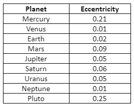 Planet
Eccentricity
Mercury
0.21
Venus
0.01
Earth
0.02
Mars
0.09
Jupiter
0.05
Saturn
0.06
Uranus
0.05
Neptune
0.01
Pluto
0.25
