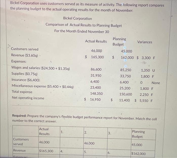 Bickel Corporation uses customers served as its measure of activity. The following report compares
the planning budget to the actual operating results for the month of November:
Customers served
Revenue ($3.60q)
Expenses:
Wages and salaries ($24,500+ $1.35q)
Supplies ($0.75q)
Insurance ($6,400)
Miscellaneous expense ($5,400+ $0.44q)
Total expense
Net operating income
Bickel Corporation
Comparison of Actual Results to Planning Budget
For the Month Ended November 30
Customers
served
Revenue
Expencer
Actual
Results
46,000
1.
Actual Results
$165,300 4.
Required: Prepare the company's flexible budget performance report for November. Match the cell
number to the correct answer.
46,000
45,000
$ 165,300 $ 162,000 $3,300 F
$ 16,950
86,600
31,950
6,400
23,400
148,350
2.
46,000
5.
Planning
Budget
3.
Variances
6.
85,250
1,350 U
33,750
1,800 F
6,400
0 None
25,200
1,800 F
150,600 2,250 F
11,400 $5,550 F
Planning
Budget
45,000
$162,000