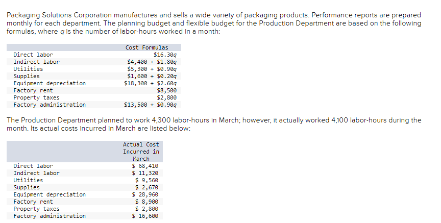 Packaging Solutions Corporation manufactures and sells a wide variety of packaging products. Performance reports are prepared
monthly for each department. The planning budget and flexible budget for the Production Department are based on the following
formulas, where q is the number of labor-hours worked in a month:
Direct labor
Indirect labor
Utilities
Supplies
Equipment depreciation
Factory rent
Property taxes
Factory administration
Direct labor
Indirect labor
Utilities
Supplies
Equipment depreciation
Cost Formulas
Factory rent
Property taxes
Factory administration
$16.309
$4,400 + $1.809
$5,300 + $0.909
$1,600 + $0.209
$18,300
$2.60g
The Production Department planned to work 4,300 labor-hours in March; however, it actually worked 4,100 labor-hours during the
month. Its actual costs incurred in March are listed below:
$8,500
$2,800
$13,500 + $0.909
Actual Cost
Incurred in
March
$ 68,410
$ 11,320
$ 9,560
$ 2,670
$ 28,960
$ 8,900
$ 2,800
$ 16,600