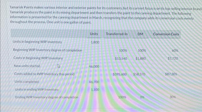 Tamarisk Paints makes various interior and exterior paints for its customers, but its current focus is on its top-selling interior brand.
Tamarisk produces the paint in its mixing department and then transfers the paint to the canning department. The following
information is presented for the canning department in March, recognizing that the company adds its conversion costs evenly
throughout the process. One unit is one gallon of paint.
Units in beginning WIP Inventory
Beginning WIP Inventory degree of completion
Costs in beginning WIP Inventory
New units started
Costs added to WIP Inventory this period
Units completed
Units in ending WIP Inventory
Ending WIP Inventory degree of completion
Units
1,800
46,000
46,700
1.100
Transferred-In
100%
$13,540
DM
100%
100%
$1,880
$395.600 $58,370
0%
Conversion Costs
60%
$1,720
$87,305
30%
