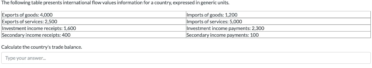 The following table presents international flow values information for a country, expressed in generic units.
Exports of goods: 4,000
Exports of services: 2,500
Investment income receipts: 1,600
Secondary income receipts: 400
Imports of goods: 1,200
Imports of services: 5,000
Investment income payments: 2,300
Secondary income payments: 100
Calculate the country's trade balance.
Type your answer.
