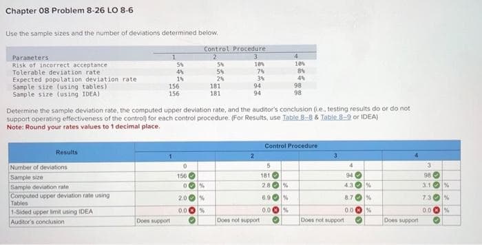 Chapter 08 Problem 8-26 LO 8-6
Use the sample sizes and the number of deviations determined below.
Parameters
Risk of incorrect acceptance
Tolerable deviation rate.
Expected population deviation rate
Sample size (using tables).
Sample size (using IDEA)
Results
Number of deviations
Sample size
Sample deviation rate -
Computed upper deviation rate using
Tables
1-Sided upper limit using IDEA
Auditor's conclusion
5%
4%
18
156
156
Does support
0
156
Control Procedure
2
00%
20 %
Determine the sample deviation rate, the computed upper deviation rate, and the auditor's conclusion (ie, testing results do or do not
support operating effectiveness of the control) for each control procedure. (For Results, use Table 8-8 & Table 8-9 or IDEA)
Note: Round your rates values to 1 decimal place.
5%
5%
2%
0.00%
181
181
3
10%
7%
3%
94
94
2
4
10%
8%
5
181
2.80 %
6.90 %
0.00%
Does not support
98
98
Control Procedure
4
94
Does not support
%
8.7%
0.00%
Does support
3
98
3.1
%
7.3 %
0.0
%
30