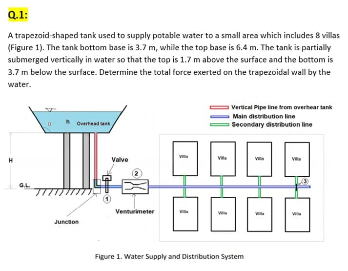 Q.1:
A trapezoid-shaped tank used to supply potable water to a small area which includes 8 villas
(Figure 1). The tank bottom base is 3.7 m, while the top base is 6.4 m. The tank is partially
submerged vertically in water so that the top is 1.7 m above the surface and the bottom is
3.7 m below the surface. Determine the total force exerted on the trapezoidal wall by the
water.
Vertical Pipe line from overhear tank
Main distribution line
h Overhead tank
Secondary distribution line
Valve
Villa
Villa
Villa
H
Villa
G.L.
Venturimeter
Villa
Villa
Villa
Junction
Figure 1. Water Supply and Distribution System
