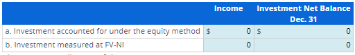 a. Investment accounted for under the equity method $
b. Investment measured at FV-NI
Income Investment Net Balance
Dec. 31
OO
0 $
0
0
0