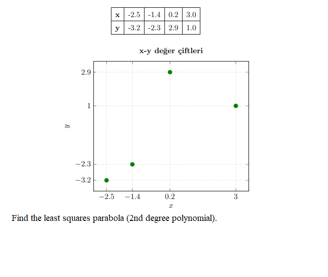 6.
2.9
1
-2.3
-3.2
x
y
-2.5 -1.4 0.2 3.0
-3.2 -2.3 2.9 1.0
x-y değer çiftleri
-2.5 -1.4
0.2
x
Find the least squares parabola (2nd degree polynomial).
L
3