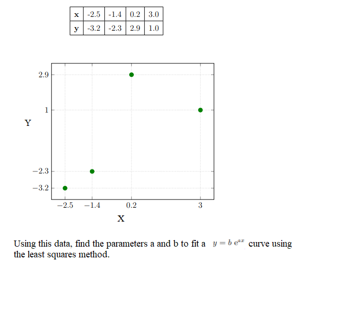 Y
2.9
1
-2.3
-3.2
x -2.5 -1.4 0.2 3.0
y
-3.2 -2.3 2.9 1.0
-2.5 -1.4
X
0.2
3
Using this data, find the parameters a and b to fit a y = b eª curve using
the least squares method.