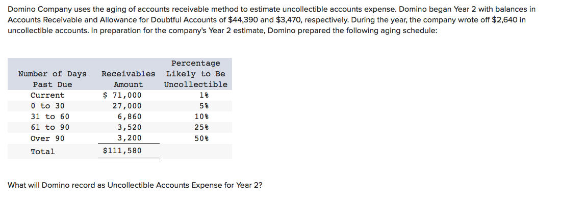 Domino Company uses the aging of accounts receivable method to estimate uncollectible accounts expense. Domino began Year 2 with balances in
Accounts Receivable and Allowance for Doubtful Accounts of $44,390 and $3,470, respectively. During the year, the company wrote off $2,640 in
uncollectible accounts. In preparation for the company's Year 2 estimate, Domino prepared the following aging schedule:
Percentage
Number of Days
Receivables Likely to Be
Past Due
Amount
Uncollectible
Current
$ 71,000
18
0 to 30
27,000
5%
31 to 60
6,860
10%
61 to 90
3,520
25%
Over 90
3,200
50%
Total
$111,580
What will Domino record as Uncollectible Accounts Expense for Year 2?
