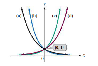 y
(а)
(b)
(с)
(d)
(0, 1)
