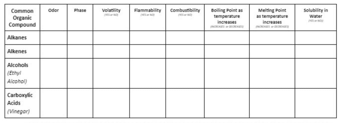 Combustibility
ES er NO
Phase
Volatility
VES ar NO
Flammability
Solubility in
Common
Odor
Boiling Point as
Melting Point
(VES or NO
temperature
increases
as temperature
increases
Water
Organic
Compound
(YES or NON
ANCRTASES or DrCREASES
UNCREASES ar CKCREASES)
Alkanes
Alkenes
Alcohols
| (Ethyl
Alcohol)
Carboxylic
Acids
(Vinegar)
