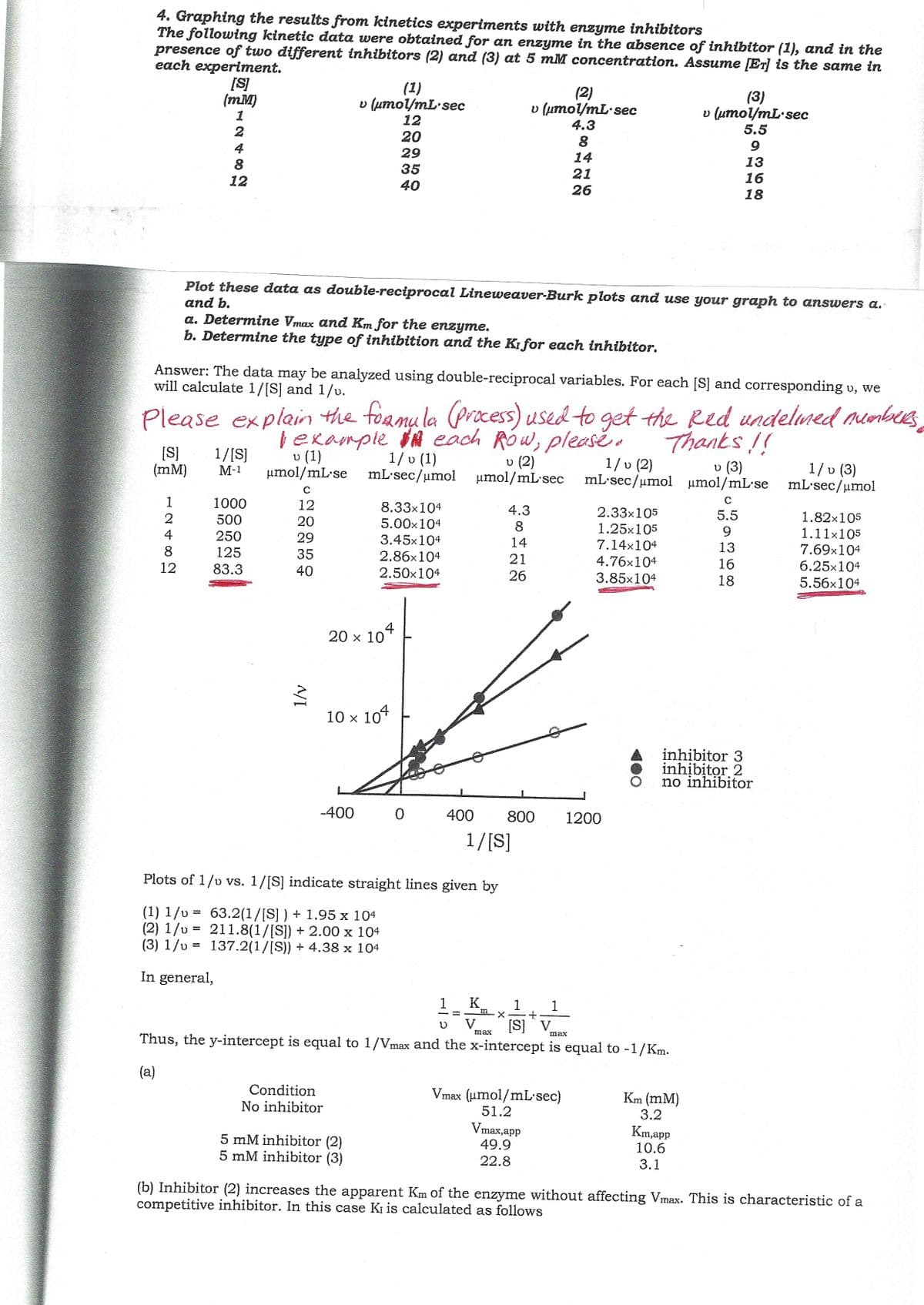 4. Graphing the results from kinetics experiments with enzyme inhibitors
The following kinetic data were obtained for an enzyme in the absence of inhibitor (1), and in the
presence of two different inhibitors (2) and (3) at 5 mM concentration. Assume [ET] is the same in
each experiment.
[S]
(mM)
1
2
4
8
12
1
2
4
8
12
[S] 1/[S]
(mm)
a. Determine Vmax and Km for the enzyme.
b. Determine the type of inhibition and the Kifor each inhibitor.
v (1)
M-1 μmol/mL.se
Plot these data as double-reciprocal Lineweaver-Burk plots and use your graph to answers a.
and b.
1000
500
250
125
83.3
Answer: The data may be analyzed using double-reciprocal variables. For each [S] and corresponding v, we
will calculate 1/[S] and 1/v.
Please explain the formula (process) used to get the Red undelined numbers,
example
each Row, please.
Thanks!!
C
12
20
29
35
40
1/v
(1)
v (μmol/mL sec
12
20
29
35
40
-400
Condition
No inhibitor
→
20 x 104
1/v (1)
mL sec/μmol
10 x 104
8.33x104
5.00x104
3.45x104
2.86x104
2.50x104
5 mM inhibitor (2)
5 mM inhibitor (3)
0
Plots of 1/v vs. 1/[S] indicate straight lines given by
(1) 1/v = 63.2(1/[S] ) + 1.95 x 104
(2) 1/v = 211.8(1/[S]) +2.00 x 104
(3) 1/v = 137.2(1/[S)) + 4.38 x 104
In general,
(2)
v (μmol/mL sec
4.3
8
14
21
26
1/v (2)
v (3)
μmol/mL sec mL sec/μmol μmol/mL-se
1 K
v (2)
400 800
1/[S]
m
4.3
8
14
X
21
26
1 1
V [S] V
max
2.33x105
1.25x105
7.14×104
4.76x104
3.85x104
max
Thus, the y-intercept is equal to 1/Vmax and the x-intercept is equal to -1/Km.
(a)
Vmax (umol/mL-sec)
51.2
Vmax,app
49.9
22.8
(3)
v (µmol/mL·sec
5.5
1200
9
13
16
18
Km (MM)
3.2
Km,app
10.6
3.1
с
5.5
9
13
16
18
inhibitor 3
inhibitor 2
no inhibitor
1/v (3)
mL-sec/μmol
1.82×105
1.11×105
7.69x104
6.25x104
5.56x104
(b) Inhibitor (2) increases the apparent Km of the enzyme without affecting Vmax. This is characteristic of a
competitive inhibitor. In this case Ki is calculated as follows