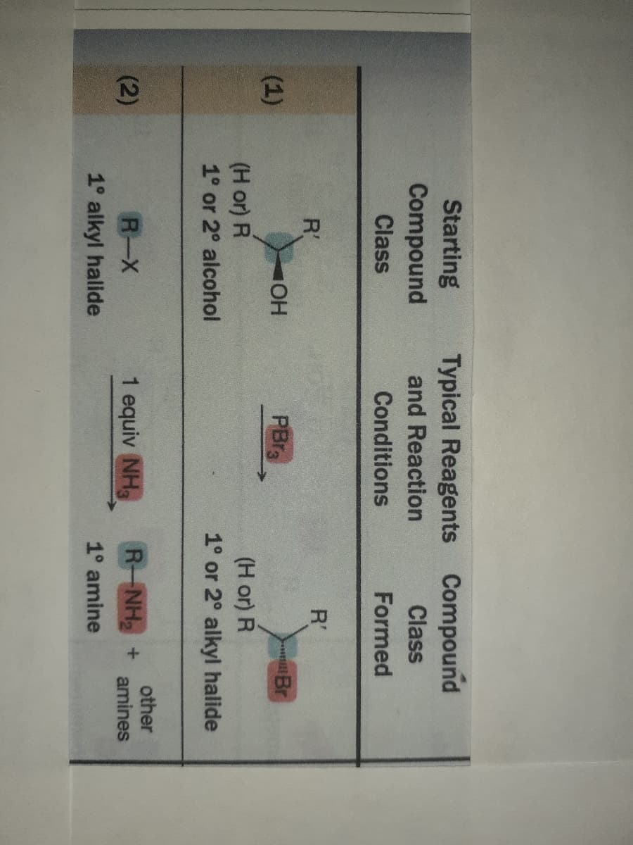 Starting
Typical Reagents Compound
Compound
and Reaction
Class
Class
Conditions
Formed
R'
R
(1)
OH
PBr
(H or) R
(H or) R
1° or 2° alcohol
1° or 2° alkyl halide
(2)
R-X
1 equiv NH
R-NH +
other
amines
1° alkyl halide
1° amine
