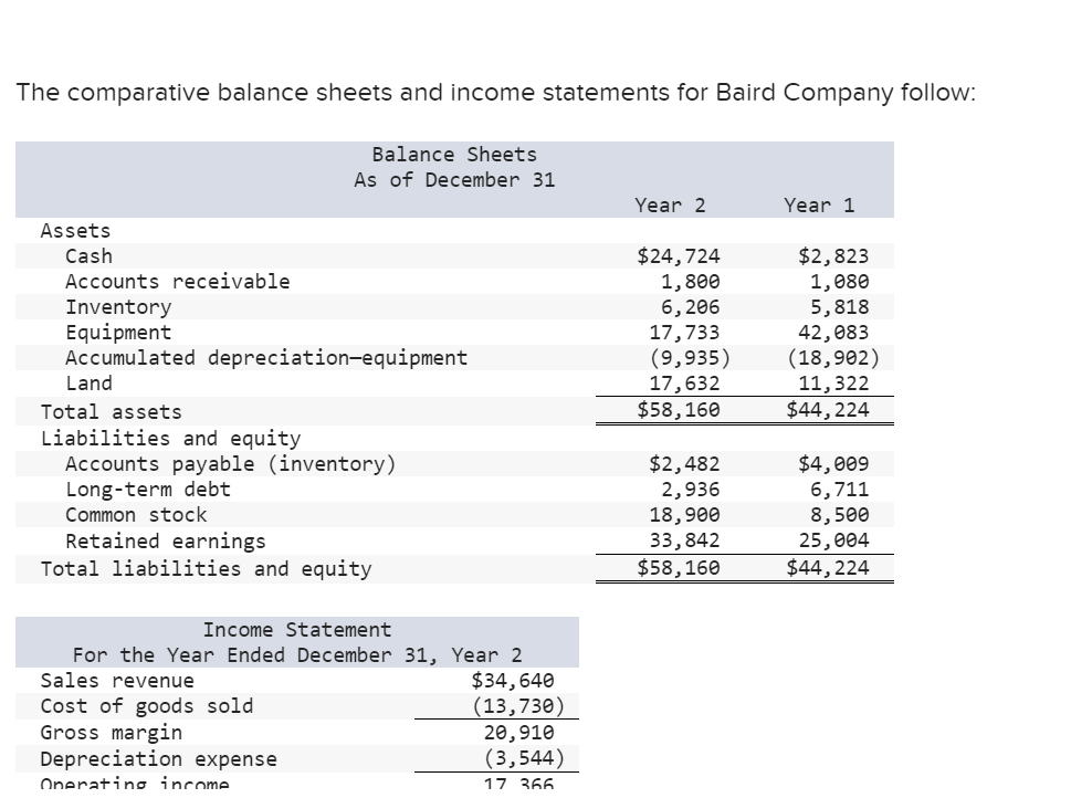 The comparative balance sheets and income statements for Baird Company follow:
Assets
Cash
Accounts receivable
Inventory
Equipment
Accumulated depreciation-equipment
Land
Total assets
Balance Sheets
As of December 31
Liabilities and equity
Accounts payable (inventory)
Long-term debt
Common stock
Retained earnings
Total liabilities and equity
Income Statement
For the Year Ended December 31, Year 2
$34,640
(13,730)
Sales revenue
Cost of goods sold
Gross margin
Depreciation expense
Operating income
20,910
(3,544)
17 366
Year 2
$24,724
1,800
6, 206
17,733
(9,935)
17,632
$58,160
$2,482
2,936
18,900
33,842
$58,160
Year 1
$2,823
1,080
5,818
42,083
(18,902)
11,322
$44, 224
$4,009
6,711
8,500
25,004
$44,224