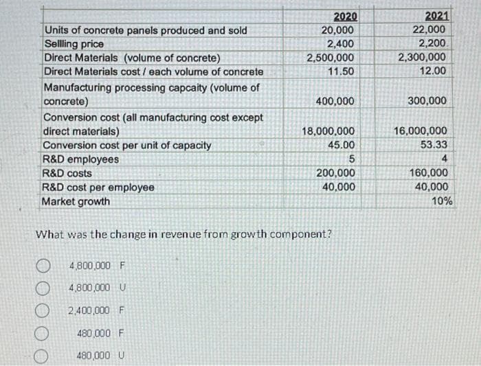 Units of concrete panels produced and sold
Sellling price
Direct Materials (volume of concrete)
Direct Materials cost / each volume of concrete
Manufacturing processing capcaity (volume of
concrete)
Conversion cost (all manufacturing cost except
direct materials)
Conversion cost per unit of capacity
R&D employees
R&D costs
R&D cost per employee
Market growth
2020
20,000
2,400
2,500,000
11.50
400,000
18,000,000
45.00
5
200,000
40,000
What was the change in revenue from growth component?
4,800,000 F
O 4,800,000 U
2,400,000 F
480,000 F
480,000 U
2021
22,000
2,200.
2,300,000
12.00
300,000
16,000,000
53.33
4
160,000
40,000
10%