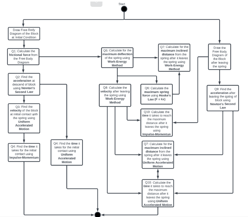 Draw Free Body
Diagram of the Block
at Initial Condition
Q1: Calculate the
frictional force from
the Free Body
Diagram
Q2: Find the
acceleration at
descend of block
using Newton's
Second Law
Q3: Find the
velocity of the block
at initial contact with
the spring using
Uniform
Accelerated
Motion
Q4: Find the time it
takes for the initial
contact using
Impulse-Momentum
Q4: Find the time it
takes for the initial
contact using
Uniform
Accelerated
Motion
Start
Q5: Calculate for the
maximum deflection
of the spring using
Work-Energy
Method
Q8: Calculate the
velocity after leaving
the spring using
Work-Energy
Method
Q7: Calculate for the
maximum inclined
distance from the
spring after it leaves
the spring using
Work-Energy
Method
Q6: Calculate the
maximum spring
force using Hooke's
Law (F= kx)
Q10: Calculate the
time it takes to reach
the maximum
distance after it
leaves the spring
using
Impulse-Momentun
Q7: Calculate for the
maximum inclined
distance from the
spring after it leaves
the spring using
Uniform Accelerated
Motion
Q10: Calculate the
time it takes to reach
the maximum
distance after it
leaves the spring
using Uniform
Accelerated Motion
Draw the
Free Body
Diagram of
the Block
after leaving
the spring
Q9: Find the
acceleration after
leaving the spring of
block using
Newton's Second
Law