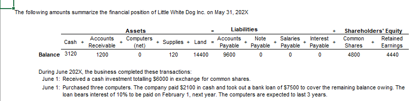 The following amounts summarize the financial position of Little White Dog Inc. on May 31, 202X
Cash +
Balance 3120
Accounts
Receivable
1200
Assets
Computers
(net)
0
+ Supplies
120
Liabilities
Accounts
Payable
14400 9600
+ Land =
Note Salaries Interest
Payable Payable Payable
0
0
During June 202X, the business completed these transactions:
June 1: Received a cash investment totalling $6000 in exchange for common shares.
+
+
+
Shareholders' Equity
Retained
Earnings
4440
Common
Shares
4800
June 1: Purchased three computers. The company paid $2100 in cash and took out a bank loan of $7500 to cover the remaining balance owing. The
loan bears interest of 10% to be paid on February 1, next year. The computers are expected to last 3 years.