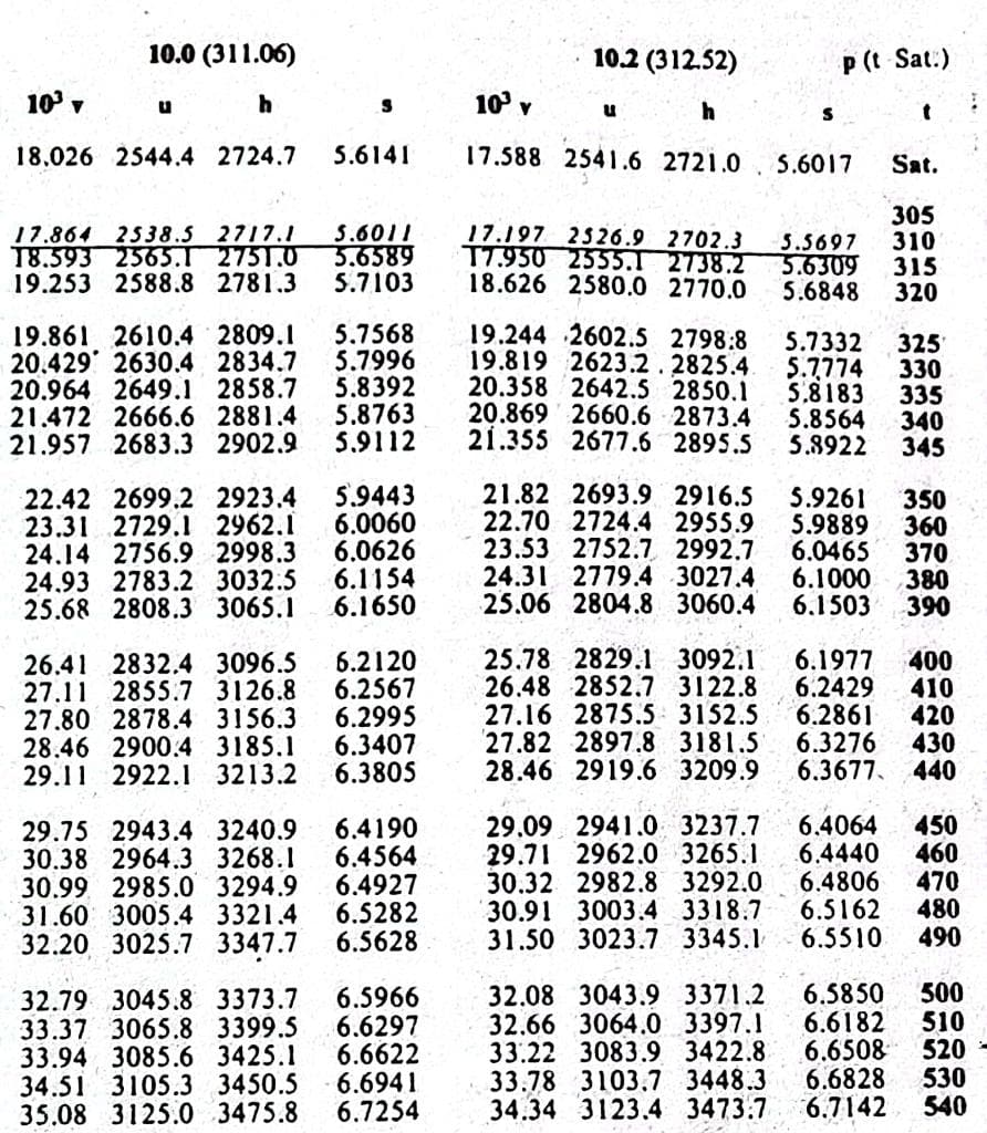 10.0 (311.06)
10.2 (312.52)
p (t Sat.)
10 v
10 v
18.026 2544.4 2724.7
5.6141
17.588 2541.6 2721.0
S.6017
Sat.
17.864 2538.5 2717.1
T8.593 2565.1 2751.0
19.253 2588.8 2781.3
5.6011
3.6589
5.7103
17.197 2526.9 2702.3
T7.950 2555.1 2738.2
18.626 2580.0 2770.0
5.5697
5.6309
5.6848
305
310
315
320
19.861 2610.4 2809.1
20.429 2630.4 2834.7
20.964 2649.1 2858.7
21.472 2666.6 2881.4
21.957 2683.3 2902.9
5.7568
5.7996
5.8392
5.8763
5.9112
19.244 2602.5 2798:8
19.819 2623.2.2825.4
20.358 2642.5 2850.1
20.869 2660.6 2873.4
21.355 2677.6 2895.5
5.7332
5.7774
5.8183
5.8564
5.8922
325
330
335
340
345
21.82 2693.9 2916.5
22.70 2724.4 2955.9
23.53 2752.7 2992.7
24.31 2779.4 3027.4
25.06 2804.8 3060.4
5.9443
22.42 2699.2 2923.4
23.31 2729.l 2962.1 6.0060
24.14 2756.9 2998.3
24.93 2783.2 3032.5
25.68 2808.3 3065.1
6.0626
6.1154
6.1650
5.9261
5.9889
6.0465
6.1000
6.1503
350
360
370
380
390
26.41 2832.4 3096.5
27.11 2855.7 3126.8
27.80 2878.4 3156.3
28.46 2900.4 3185.1
29.11 2922.1 3213.2
6.2120
6.2567
6.2995
6.3407
6.3805
25.78 2829.1 3092.1
26.48 2852.7 3122.8
27.16 2875.5 3152.5
27.82 2897.8 3181.5
28.46 2919.6 3209.9
6.1977 400
410
6.2429
6.2861
420
6.3276
430
6.3677, 440
29.75 2943.4 3240.9
30.38 2964.3 3268.1
30.99. 2985.0 3294.9
31.60 3005.4 3321.4
32.20 3025.7 3347.7
6.4190
6.4564
6.4927
6.5282
6.5628
29.09 2941.O 3237.7
29.71 2962.0 3265.1
30.32 2982.8 3292.0
30.91 3003.4 3318.7
31.50 3023.7 3345.1
6.4064
6.4440
6.4806
6.5162
6.5510
450
460
470
480
490
32.79 3045.8 3373.7
33.37 3065.8 3399.5
33.94 3085.6 3425.1
34.51 3105.3 3450.5
35.08 3125.0 3475.8
6.5966
6.6297
6.6622
6.6941
6.7254
32.08 3043.9 3371.2
32.66 3064.0 3397.1
33.22 3083.9 3422.8
33.78 3103.7 3448.3
34.34 3123.4 3473.7
6.5850
6.6182
6.6508
6.6828
6.7142
500
510
520 -
530
540
