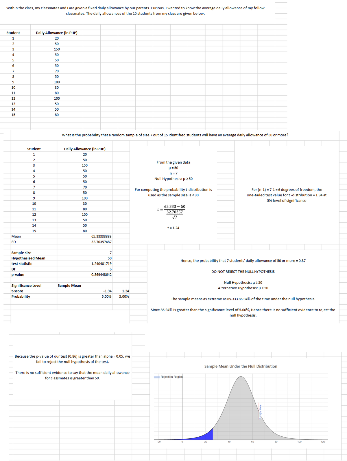Within the class, my classmates and I are given a fixed daily allowance by our parents. Curious, I wanted to know the average daily allowance of my fellow
classmates. The daily allowances of the 15 students from my class are given below.
Student
1
2
3
4
5
6
7
8
9
10
11
12
13
14
15
Mean
SD
Daily Allowance (in PHP)
20
50
150
50
50
50
70
50
100
30
80
100
50
50
80
Student
1
2
3
4
5
6
7
8
9
10
11
12
13
14
15
Sample size
Hypothesized Mean
test statistic
DF
p-value
Significance Level
t-score
Probability
What is the probability that a random sample of size 7 out of 15 identified students will have an average daily allowance of 50 or more?
Daily Allowance (in PHP)
20
50
150
50
50
50
70
50
100
30
80
100
50
50
80
Sample Mean
65.33333333
32.70357487
7
50
1.240481719
6
0.869448642
-1.94 1.24
5.00% 5.00%
Because the p-value of our test (0.86) is greater than alpha = 0.05, we
fail to reject the null hypothesis of the test.
There is no sufficient evidence to say that the mean daily allowance
for classmates is greater than 50.
From the given data
μ = 50
n=7
Null Hypothesis: μ ≥ 50
For computing the probability t-distribution is
used as the sample size is < 30
t =
65.333-50
32.70357
√7
t = 1.24
Hence, the probability that 7 students' daily allowance of 50 or more = 0.87
For (n-1)=7-1= 6 degrees of freedom, the
one-tailed test value for t -distribution = 1.94 at
5% level of significance
Rejection Region
DO NOT REJECT THE NULL HYPOTHESIS
The sample means as extreme as 65.333 86.94% of the time under the null hypothesis.
Null Hypothesis: μ ≥ 50
Alternative Hypothesis: μ<50
Since 86.94% is greater than the significance level of 5.00%, Hence there is no sufficient evidence to reject the
null hypothesis.
20
Sample Mean Under the Null Distribution
40
60
80
100
