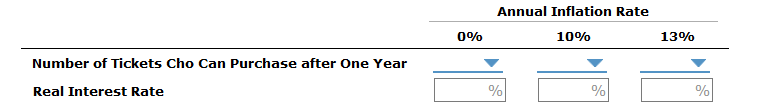 Annual Inflation Rate
0%
10%
13%
Number of Tickets Cho Can Purchase after One Year
Real Interest Rate
%
%
