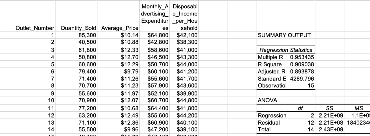 Outlet_Number Quantity_Sold Average_Price
85,300
40,500
1
2
3
4
5
6
7
8
9
10
11
12 13 14
61,800
50,800
60,600
79,400
71,400
70,700
55,600
70,900
Monthly A Disposabl
dvertising e_Income
Expenditur _per_Hou
sehold
$10.14 $64,800 $42,100
$10.88 $42,800 $38,300
$41,000
$12.33 $58,600
$12.70 $46,500
$43,300
$12.29 $50,700
$44,000
$9.79 $60,100
$41,200
$41,700
$11.26 $55,600
$11.23 $57,900 $43,600
77,200
63,200
71,100
55,500
es
$11.97 $52,100
$39,900
$12.07 $60,700 $44,800
$10.68 $64,400 $41,800
$12.49 $55,600
$44,200
$12.36 $60,900
$40,100
$9.96 $47,200
$39,100
SUMMARY OUTPUT
Regression Statistics
Multiple R
0.953435
R Square
0.909038
Adjusted R 0.893878
Standard E 4289.796
Observatio
15
ANOVA
Regression
Residual
Total
df
SS
MS
1.1E+09
2 2.21E+09
12 2.21E+08 18402340
14 2.43E+09