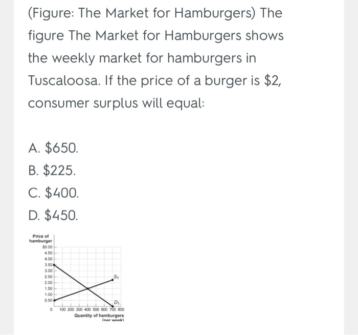 (Figure: The Market for Hamburgers) The
figure The Market for Hamburgers shows
the weekly market for hamburgers in
Tuscaloosa. If the price of a burger is $2,
consumer surplus will equal:
A. $650.
B. $225.
C. $400.
D. $450.
Price of
hamburger
$5.00
4.50
4.00
3.50
3.00
2.50
2.00
1.50
1.00
0.50
0
St
D₁
100 200 300 400 500 600 700 800
Quantity of hamburgers
(nar wank)