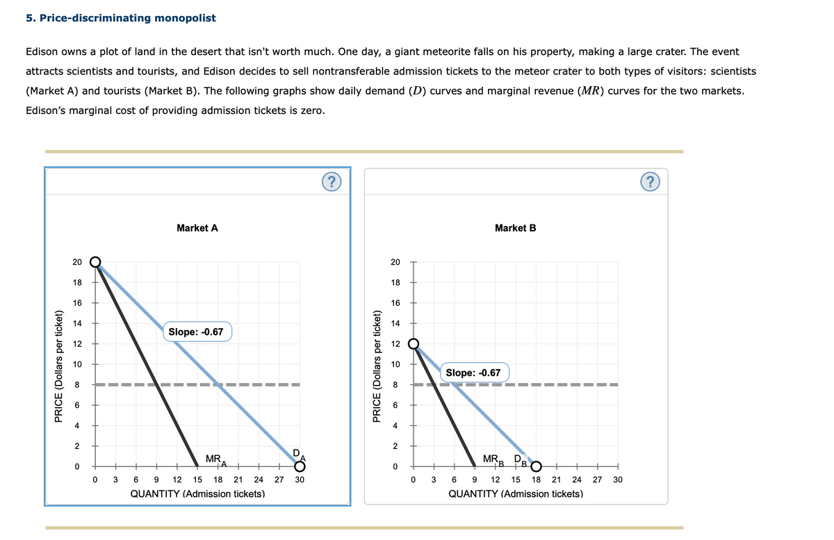 5. Price-discriminating monopolist
Edison owns a plot of land in the desert that isn't worth much. One day, a giant meteorite falls on his property, making a large crater. The event
attracts scientists and tourists, and Edison decides to sell nontransferable admission tickets to the meteor crater to both types of visitors: scientists
(Market A) and tourists (Market B). The following graphs show daily demand (D) curves and marginal revenue (MR) curves for the two markets.
Edison's marginal cost of providing admission tickets is zero.
(?
Market A
Market B
20
20
18
18
16
16
14
14
Slope: -0.67
12
12
10
10
Slope: -0.67
8
8
4
4
2
2
MR,
MRB PB(
+
3
9
12
15
18
21
24
27
30
3
12
15
18
21
24
27
30
QUANTITY (Admission tickets)
QUANTITY (Admission tickets)
PRICE (Dollars per ticket)
PRICE (Dolla
per ticket)
