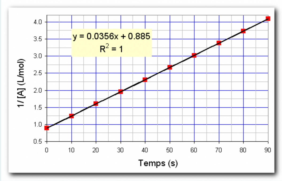 4.0
y = 0.0356x + 0.885
R? = 1
%3D
3.5
3.0
2.5
2.0
1.5
1.0
0.5
10
20
30
40
50
60
70
80
90
Temps (s)
1/[A] (L/mol)
