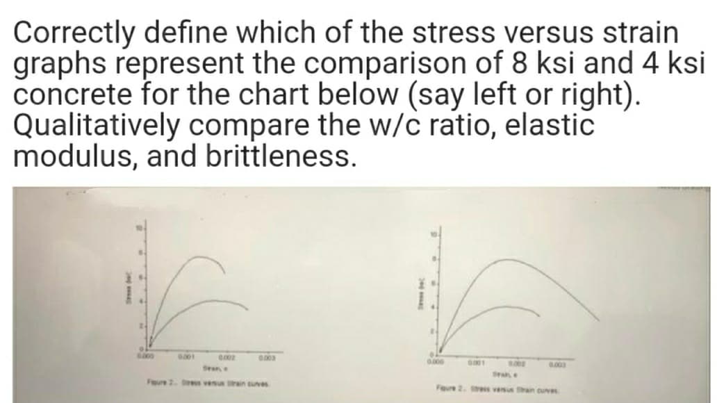 Correctly define which of the stress versus strain
graphs represent the comparison of 8 ksi and 4 ksi
concrete for the chart below (say left or right).
Qualitatively compare the w/c ratio, elastic
modulus, and brittleness.
0.000
0.003
0.000
0.003
Sean, e
Sane
Feure 2 Strss vesus Srain curves
Feure 2. Stress vasus rain curve
