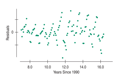 8.0
10.0
12.0
14.0
16.0
Years Since 1990
Residuals
