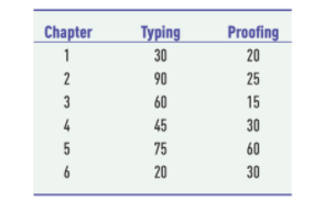 Chapter
Typing
Proofing
1
30
20
2
90
25
3
60
15
4
45
30
75
60
6
20
30
